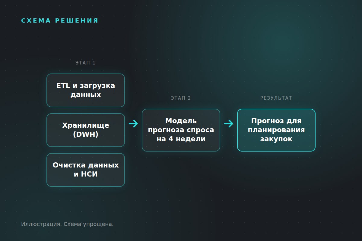 Схема решения